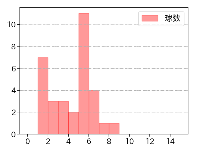 髙橋 純平 打者に投じた球数分布(2021年4月)