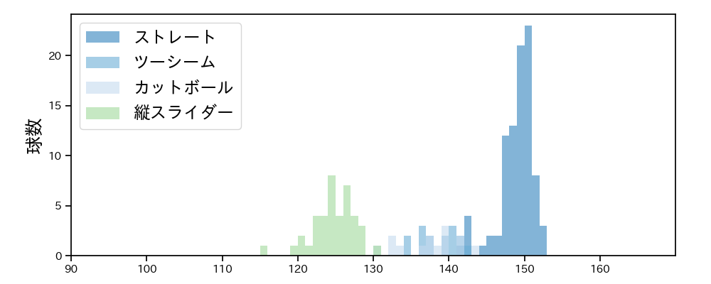 泉 圭輔 球種&球速の分布1(2021年4月)