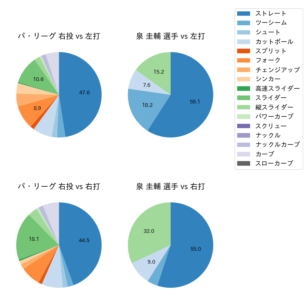 泉 圭輔 球種割合(2021年4月)