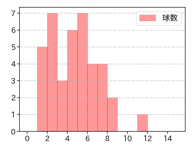 泉 圭輔 打者に投じた球数分布(2021年4月)