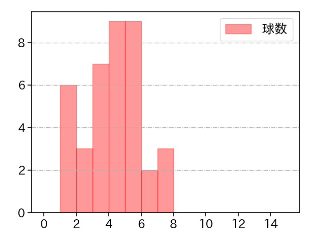 田浦 文丸 打者に投じた球数分布(2021年4月)