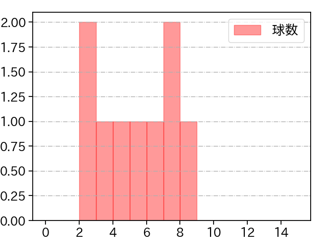 川原 弘之 打者に投じた球数分布(2021年4月)