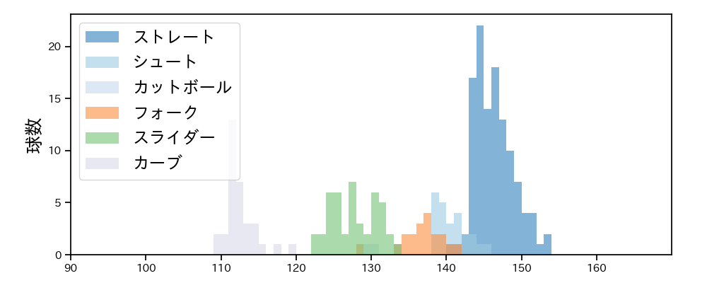 松本 裕樹 球種&球速の分布1(2021年4月)