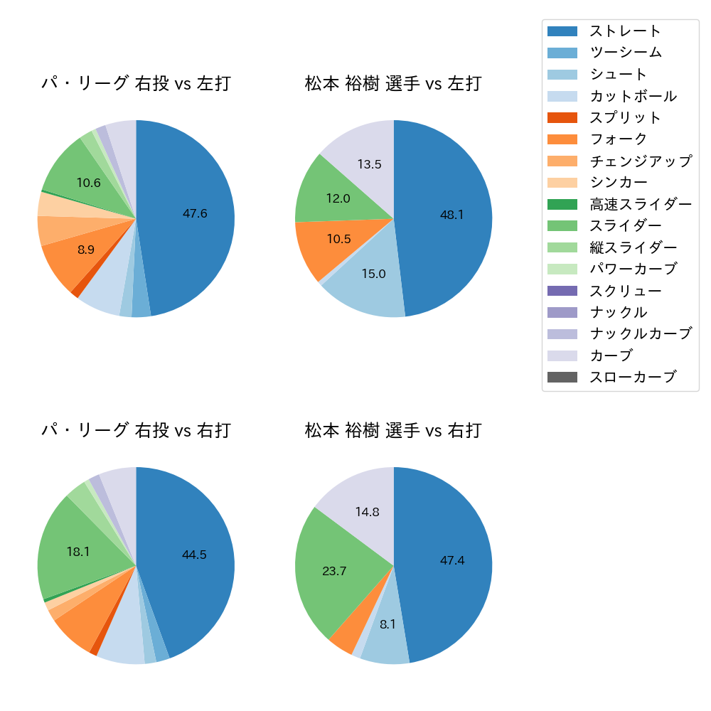 松本 裕樹 球種割合(2021年4月)