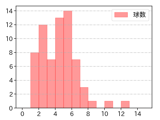松本 裕樹 打者に投じた球数分布(2021年4月)