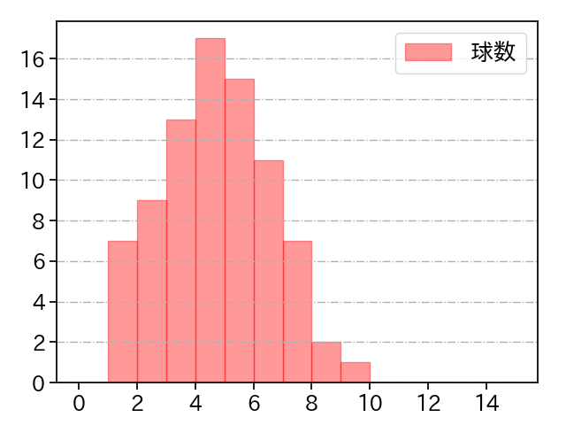 笠谷 俊介 打者に投じた球数分布(2021年4月)