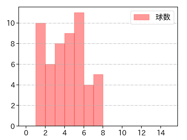 二保 旭 打者に投じた球数分布(2021年5月)