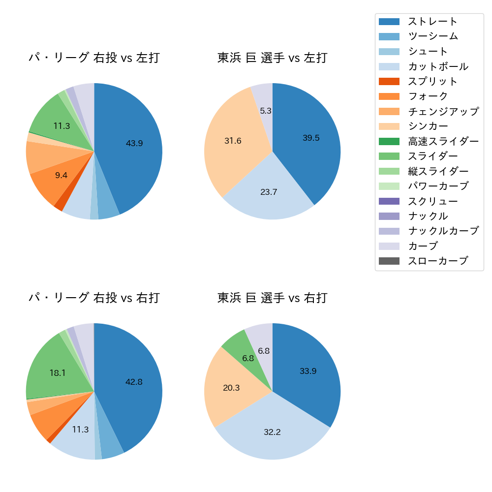 東浜 巨 球種割合(2021年5月)