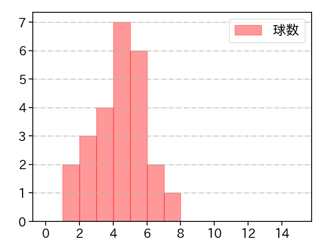 東浜 巨 打者に投じた球数分布(2021年5月)