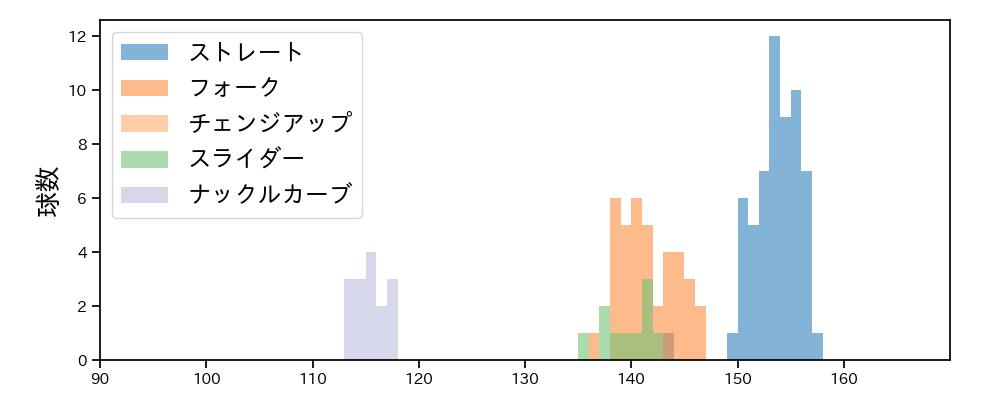 岩嵜 翔 球種&球速の分布1(2021年5月)