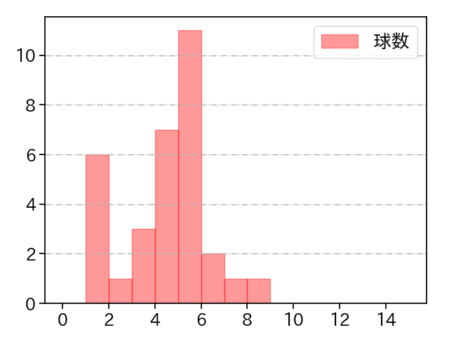 岩嵜 翔 打者に投じた球数分布(2021年5月)