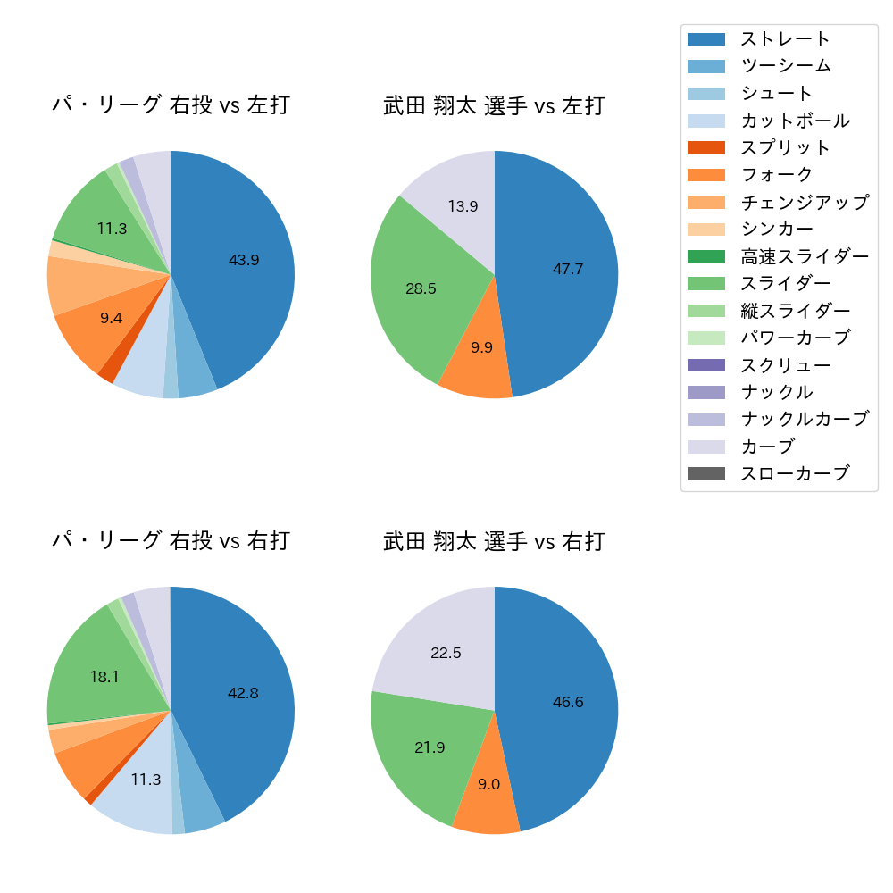 武田 翔太 球種割合(2021年5月)