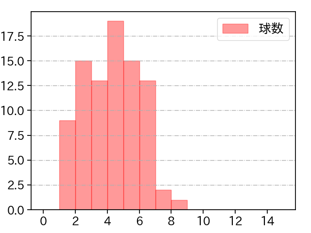 武田 翔太 打者に投じた球数分布(2021年5月)