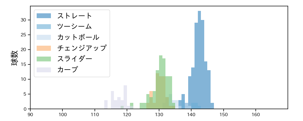 和田 毅 球種&球速の分布1(2021年5月)