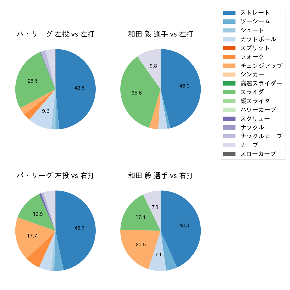 和田 毅 球種割合(2021年5月)