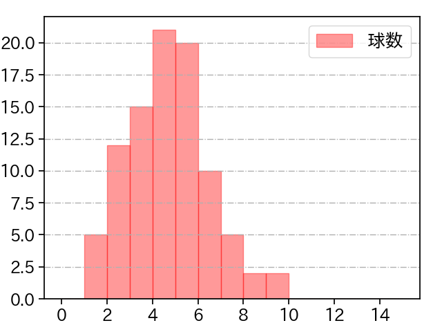 和田 毅 打者に投じた球数分布(2021年5月)