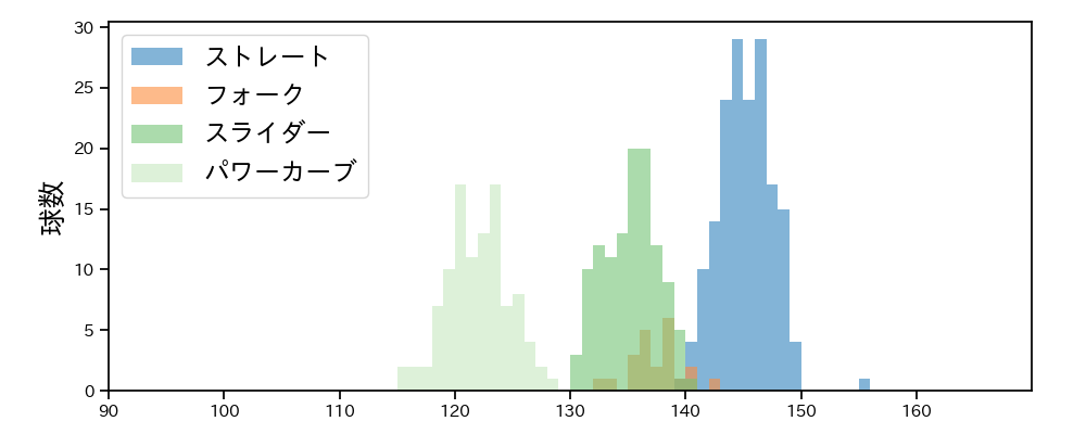 石川 柊太 球種&球速の分布1(2021年5月)