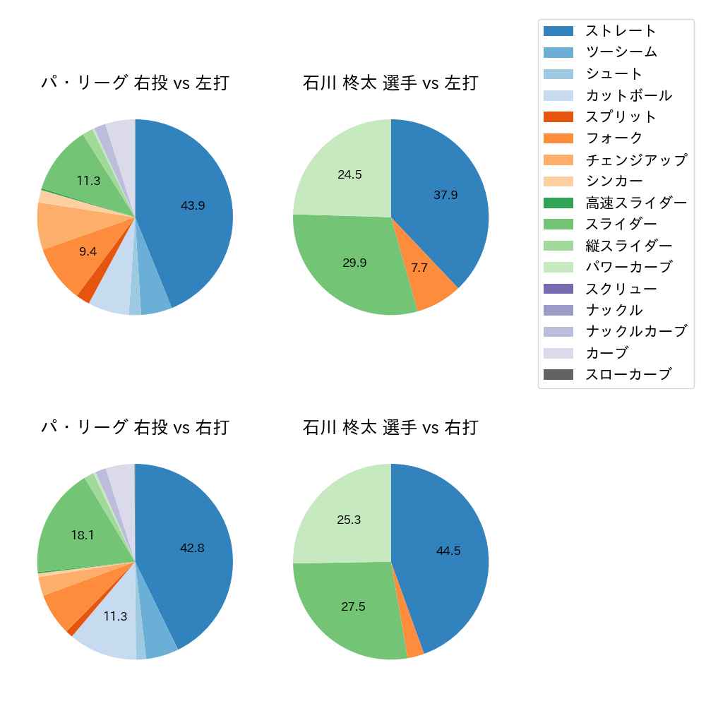 石川 柊太 球種割合(2021年5月)