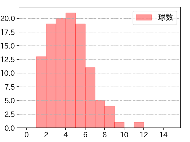 石川 柊太 打者に投じた球数分布(2021年5月)