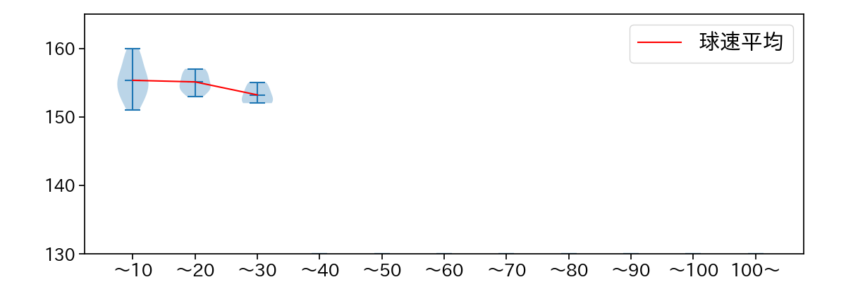 杉山 一樹 球数による球速(ストレート)の推移(2021年5月)