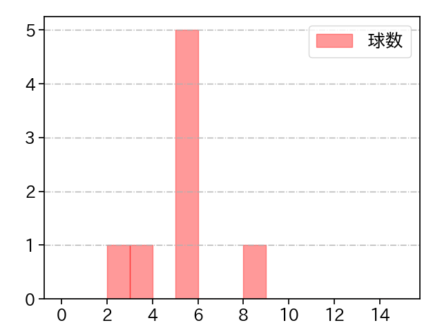 杉山 一樹 打者に投じた球数分布(2021年5月)