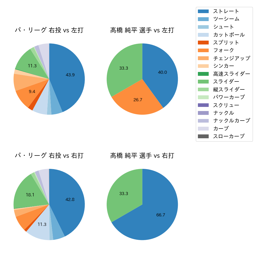 髙橋 純平 球種割合(2021年5月)