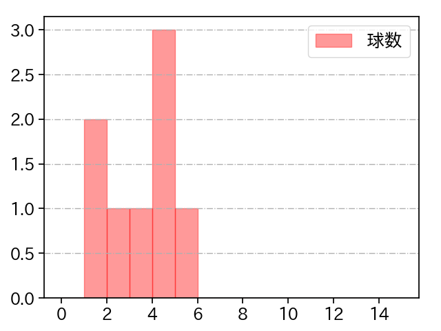 髙橋 純平 打者に投じた球数分布(2021年5月)