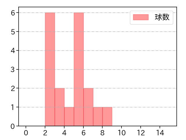 板東 湧梧 打者に投じた球数分布(2021年5月)