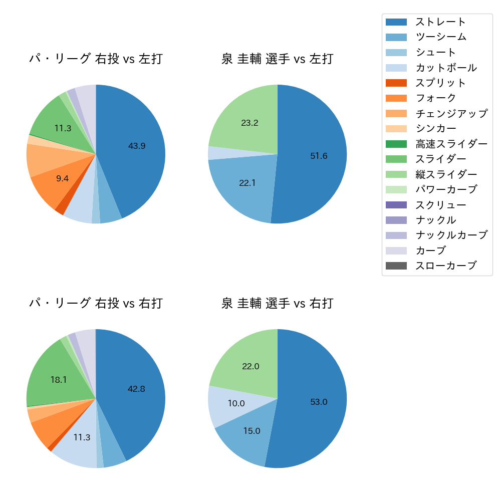 泉 圭輔 球種割合(2021年5月)