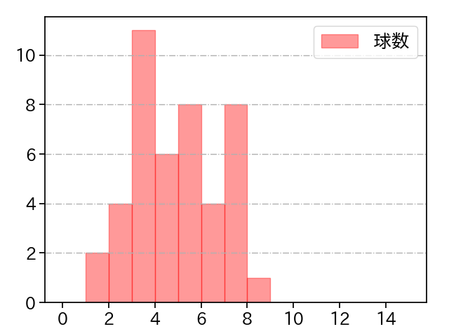 泉 圭輔 打者に投じた球数分布(2021年5月)