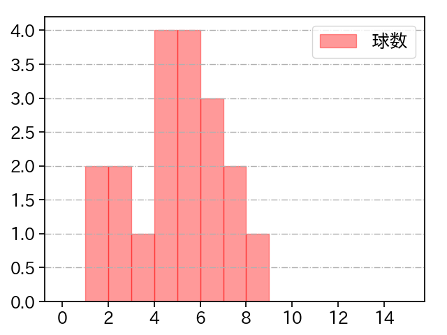田浦 文丸 打者に投じた球数分布(2021年5月)