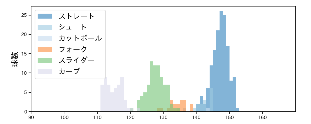 松本 裕樹 球種&球速の分布1(2021年5月)
