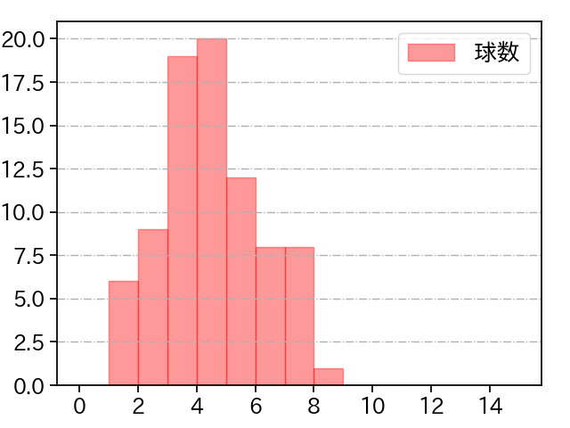 松本 裕樹 打者に投じた球数分布(2021年5月)