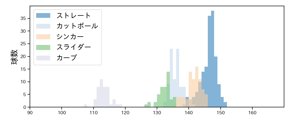 東浜 巨 球種&球速の分布1(2021年6月)