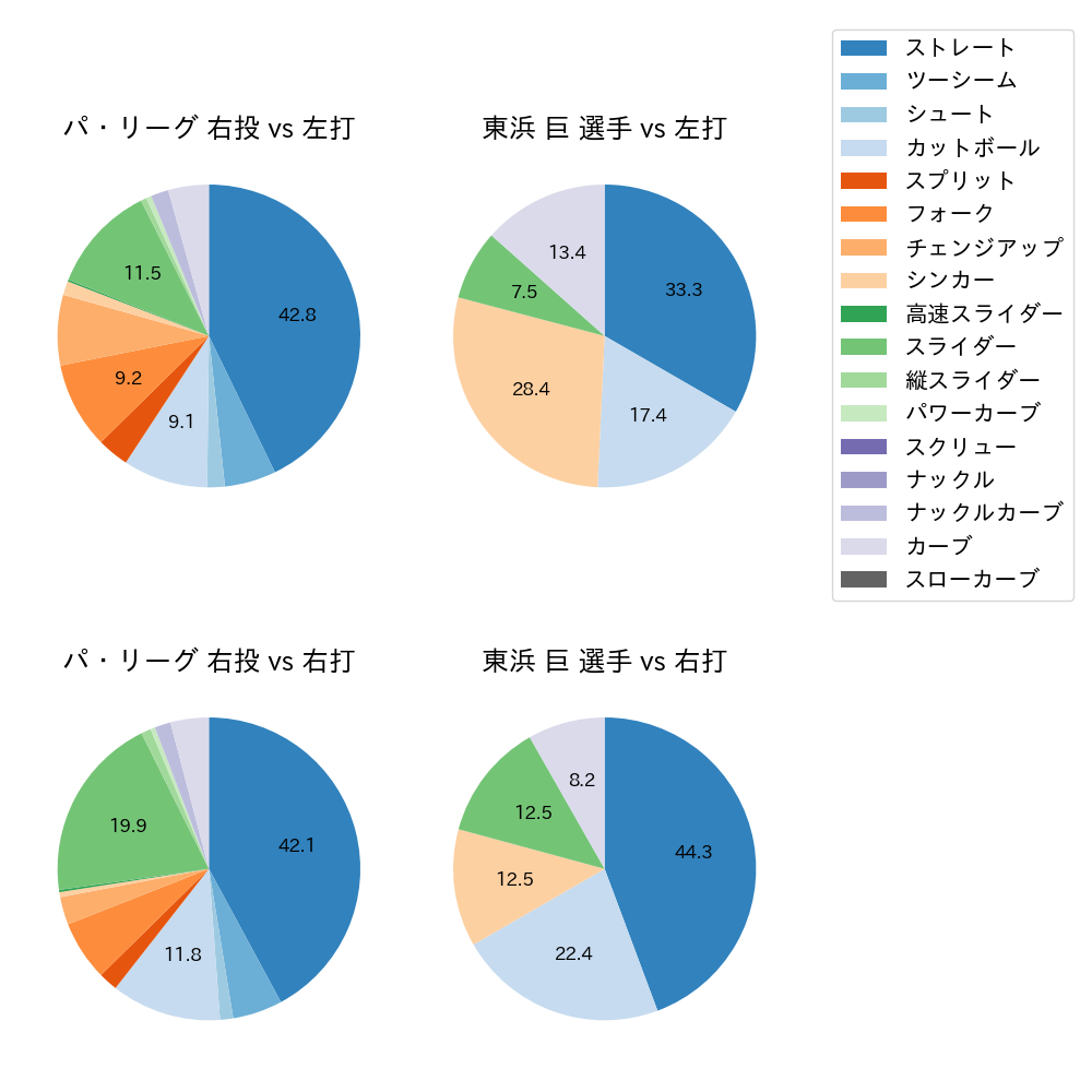 東浜 巨 球種割合(2021年6月)
