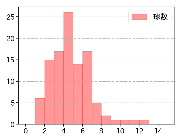 東浜 巨 打者に投じた球数分布(2021年6月)