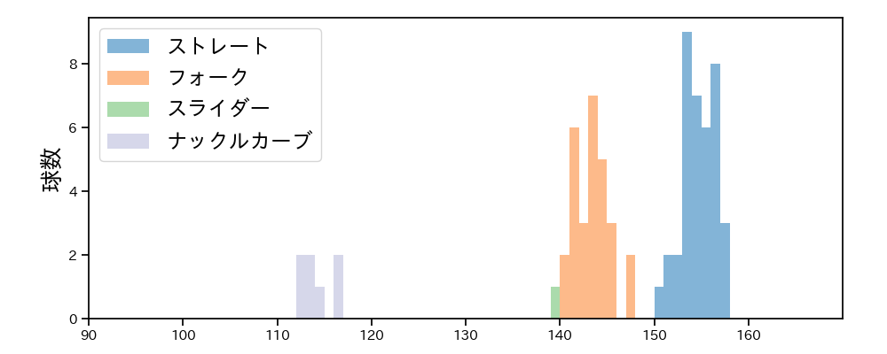 岩嵜 翔 球種&球速の分布1(2021年6月)