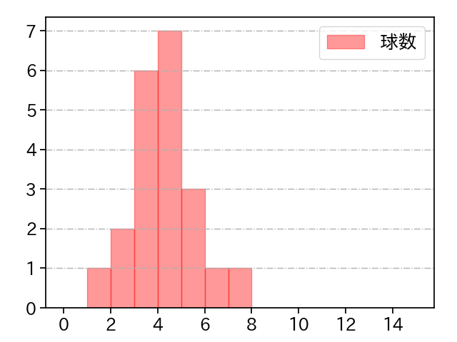 岩嵜 翔 打者に投じた球数分布(2021年6月)
