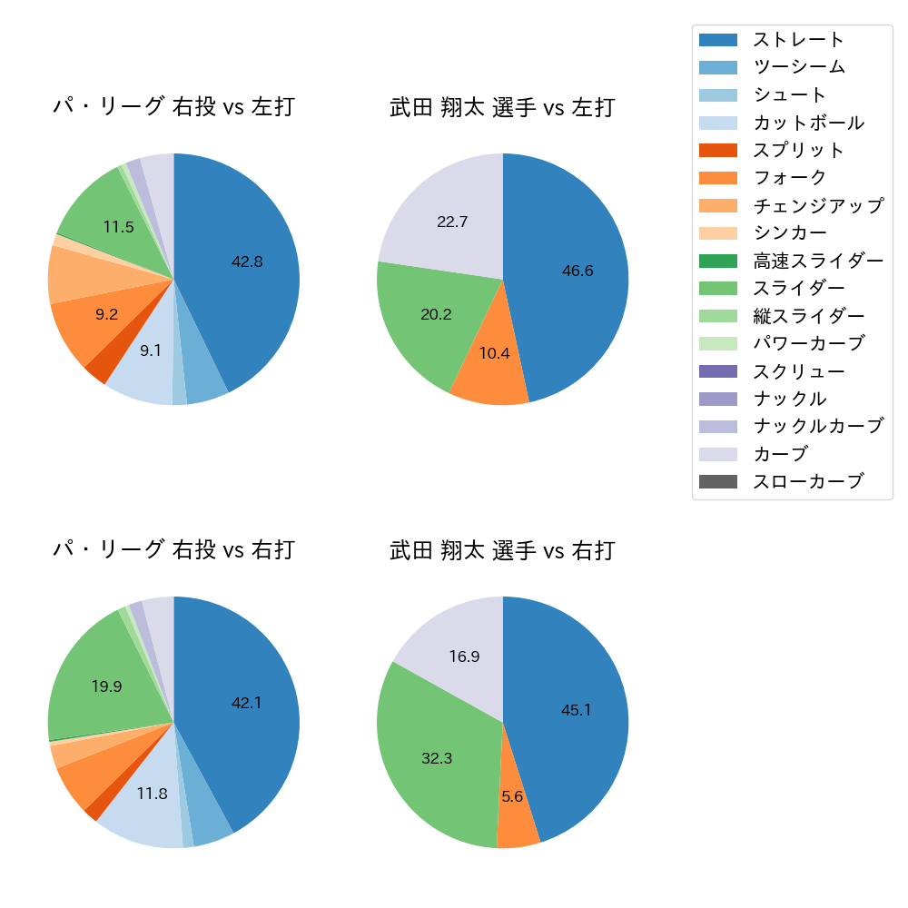 武田 翔太 球種割合(2021年6月)