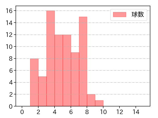 武田 翔太 打者に投じた球数分布(2021年6月)