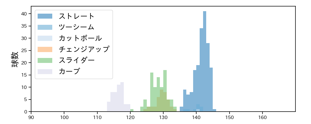 和田 毅 球種&球速の分布1(2021年6月)