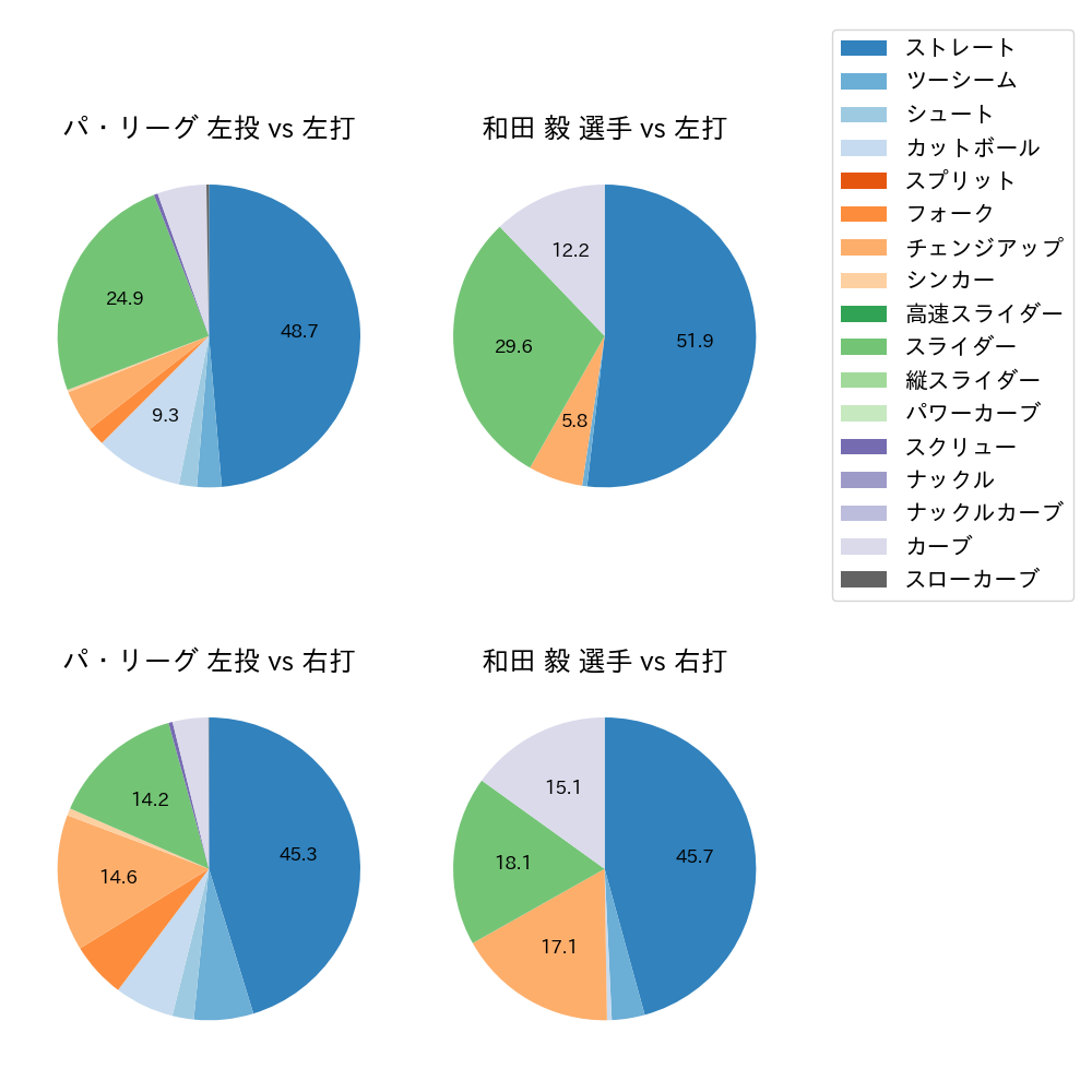 和田 毅 球種割合(2021年6月)