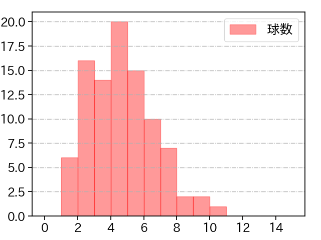 和田 毅 打者に投じた球数分布(2021年6月)