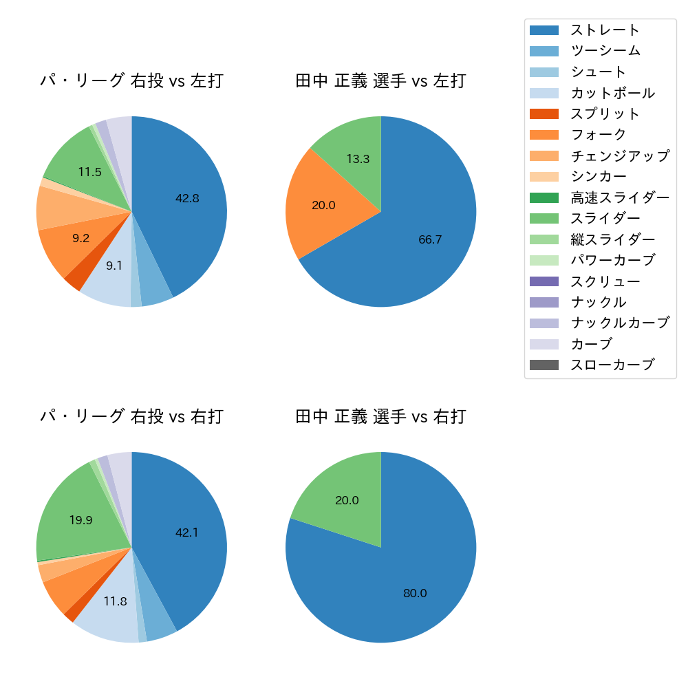 田中 正義 球種割合(2021年6月)