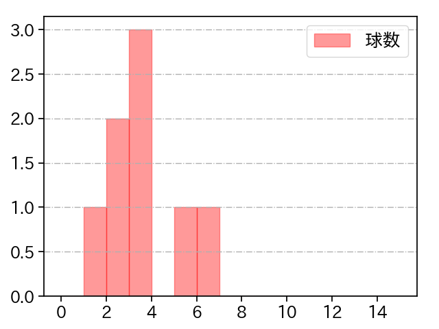 田中 正義 打者に投じた球数分布(2021年6月)