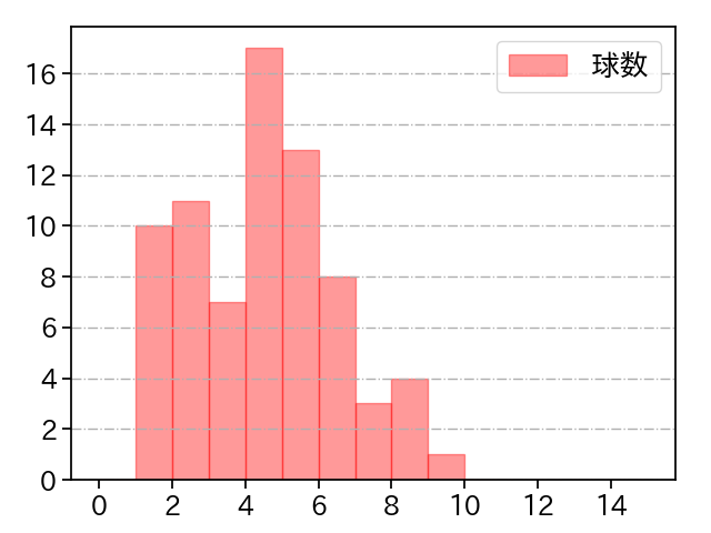 レイ 打者に投じた球数分布(2021年6月)