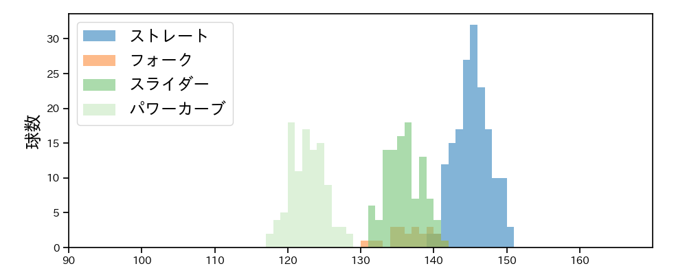石川 柊太 球種&球速の分布1(2021年6月)