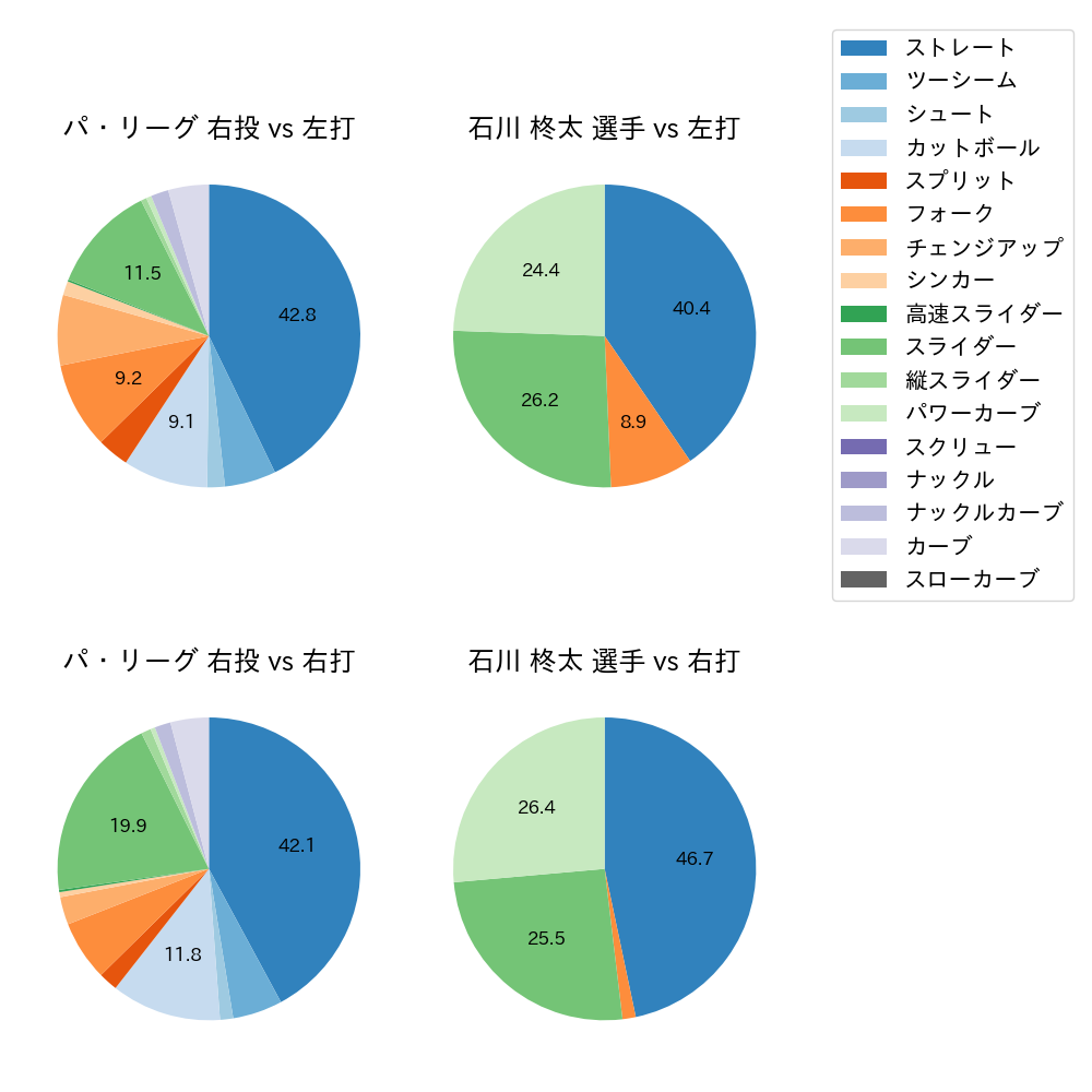 石川 柊太 球種割合(2021年6月)