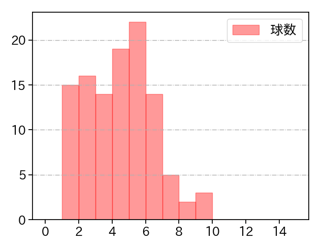 石川 柊太 打者に投じた球数分布(2021年6月)
