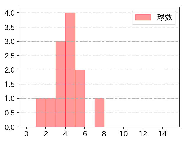 尾形 崇斗 打者に投じた球数分布(2021年6月)